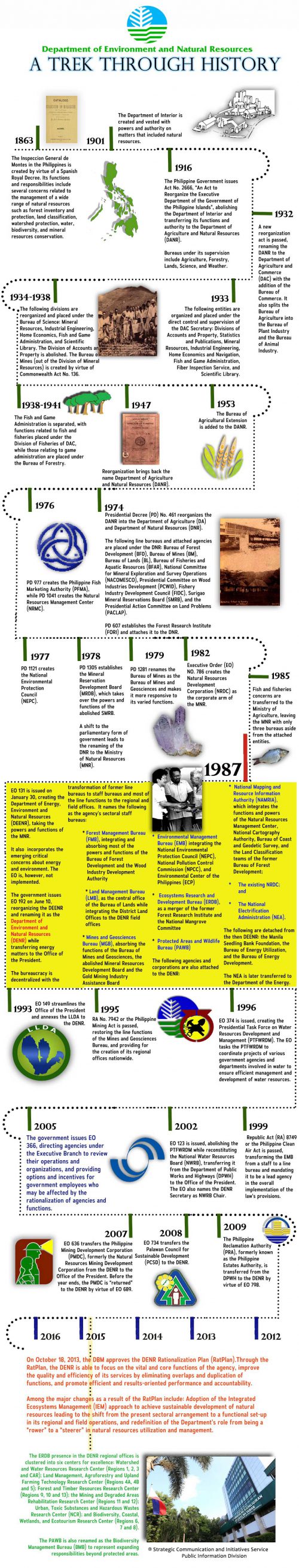 History | PENRO Occidental Mindoro